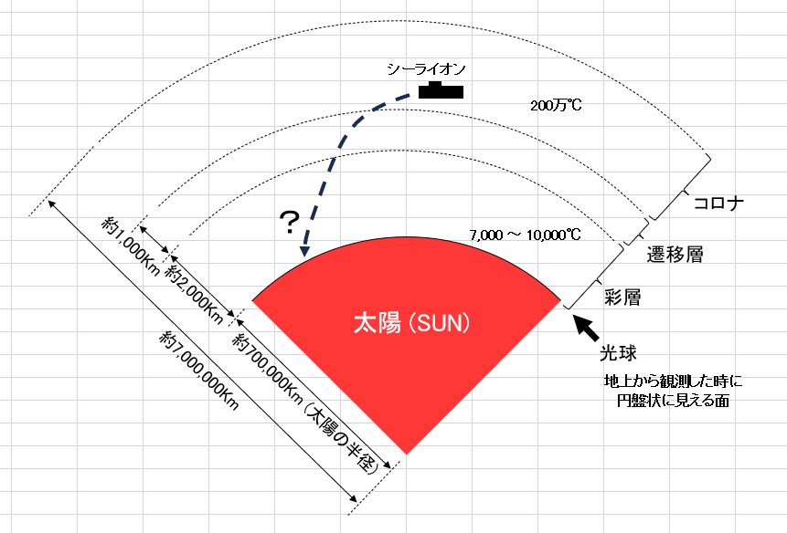 太陽の大気の構造図