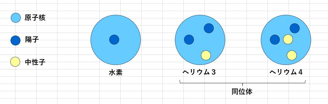 水素とヘリウム3とヘリウム4