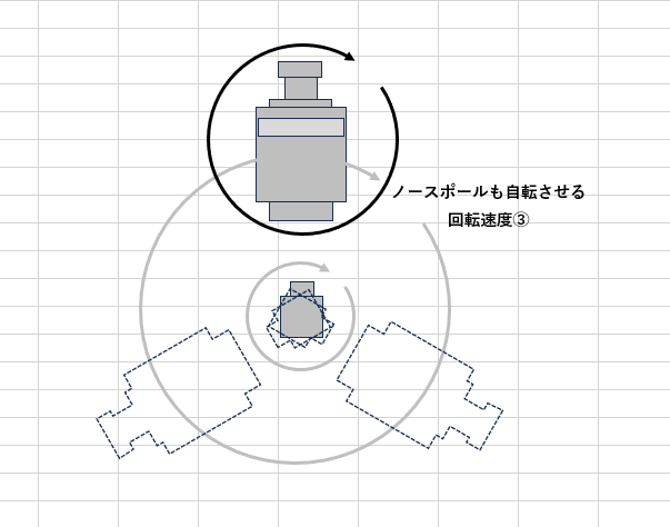 さらに、ノースポール自身を回転させる