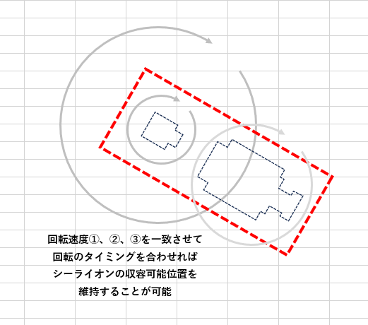 3つの速度とタイミングが合えばシーライオンの収容可能な態勢を維持できる